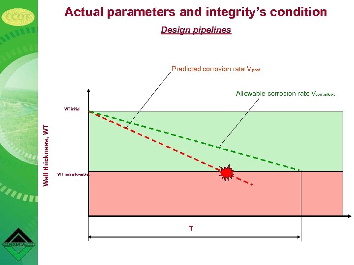 Actual parameters and integrity’s condition Design pipelines Predicted corrosion rate V pred Allowable corrosion