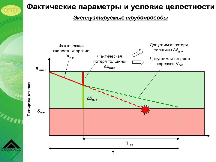 Фактические параметры и условие целостности Эксплуатируемые трубопроводы Фактическая скорость коррозии Vкорр. Толщина стенки δзапас