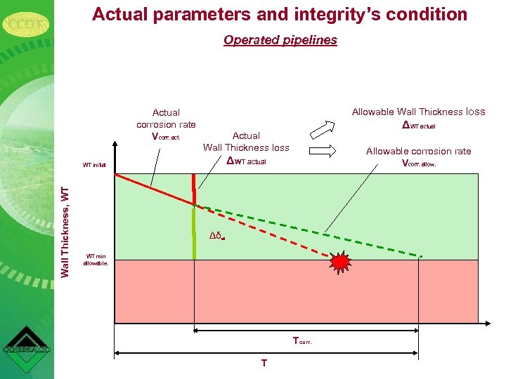 Actual parameters and integrity’s condition Operated pipelines Actual corrosion rate Vcorr. act. Allowable Wall