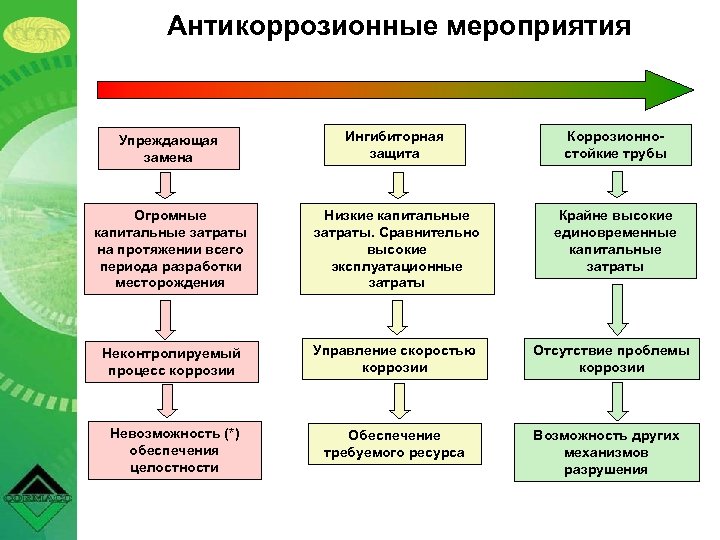 Антикоррозионные мероприятия Упреждающая замена Ингибиторная защита Коррозионностойкие трубы Огромные капитальные затраты на протяжении всего