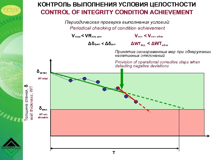 КОНТРОЛЬ ВЫПОЛНЕНИЯ УСЛОВИЯ ЦЕЛОСТНОСТИ CONTROL OF INTEGRITY CONDITION ACHIEVEMENT Периодическая проверка выполнения условий: Periodical