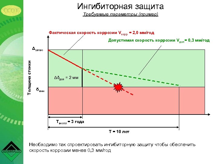 Ингибиторная защита Требуемые параметры (пример) Фактическая скорость коррозии Vкорр = 2, 0 мм/год Допустимая