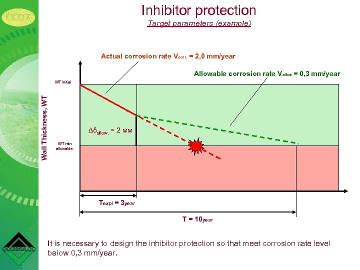 Inhibitor protection Target parameters (example) Actual corrosion rate Vcorr. = 2, 0 mm/year Allowable