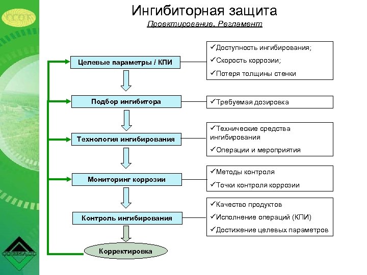 Ингибиторная защита Проектирование. Регламент üДоступность ингибирования; Целевые параметры / КПИ üСкорость коррозии; üПотеря толщины