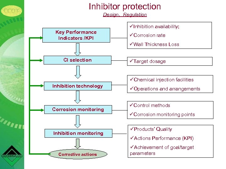 Inhibitor protection Design. Regulation üInhibition availability; Key Performance Indicators /KPI üCorrosion rate üWall Thickness