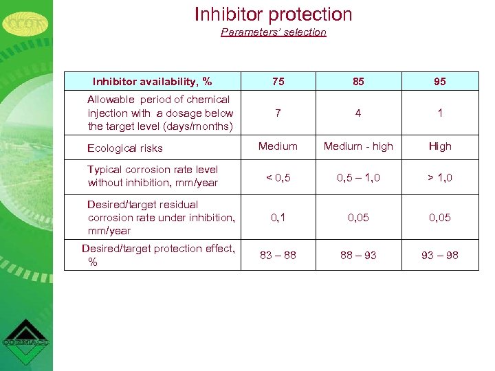 Inhibitor protection Parameters’ selection Inhibitor availability, % 75 85 95 7 4 1 Medium