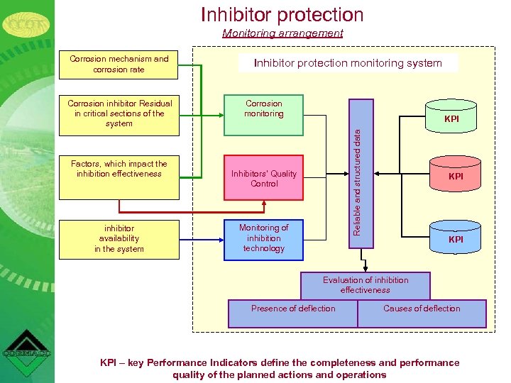 Inhibitor protection Monitoring arrangement Corrosion inhibitor Residual in critical sections of the system Factors,