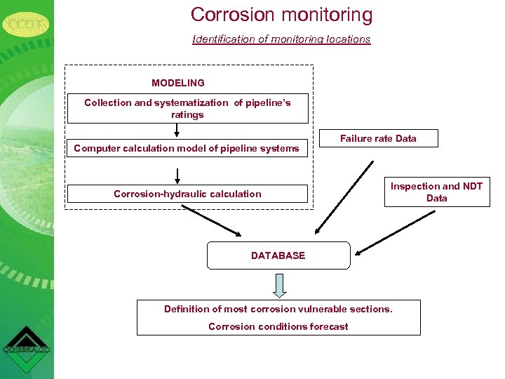 Corrosion monitoring Identification of monitoring locations MODELING Collection and systematization of pipeline’s ratings Computer