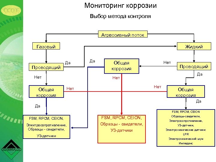 Мониторинг коррозии Выбор метода контроля Агрессивный поток Газовый Проводящий Жидкий Да Нет Общая коррозия