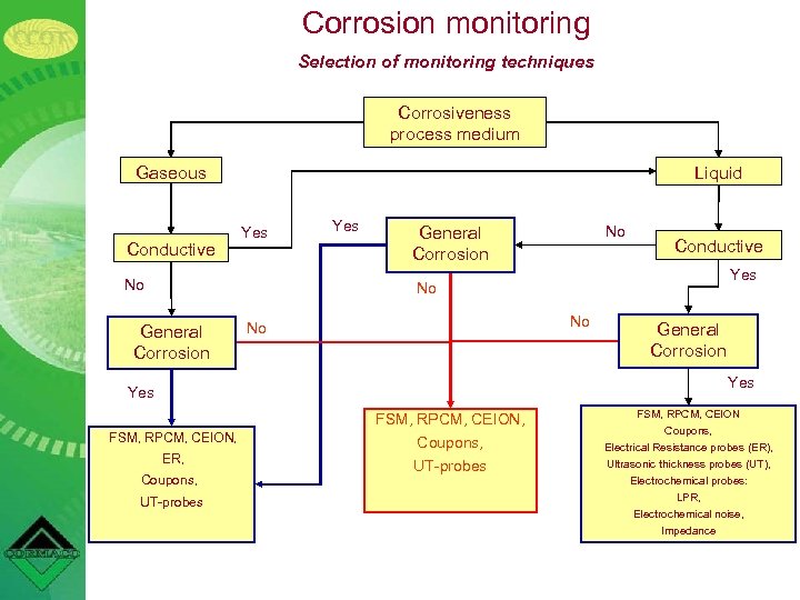 Corrosion monitoring Selection of monitoring techniques Corrosiveness process medium Gaseous Conductive Liquid Yes No