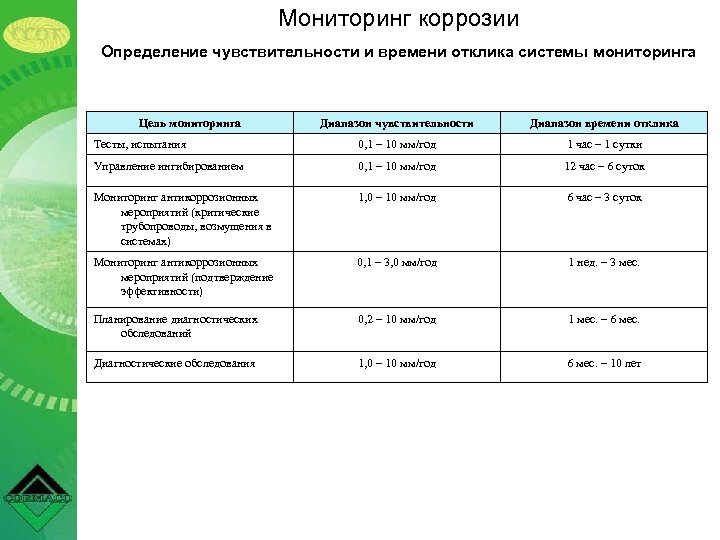 Мониторинг коррозии Определение чувствительности и времени отклика системы мониторинга Цель мониторинга Диапазон чувствительности Диапазон