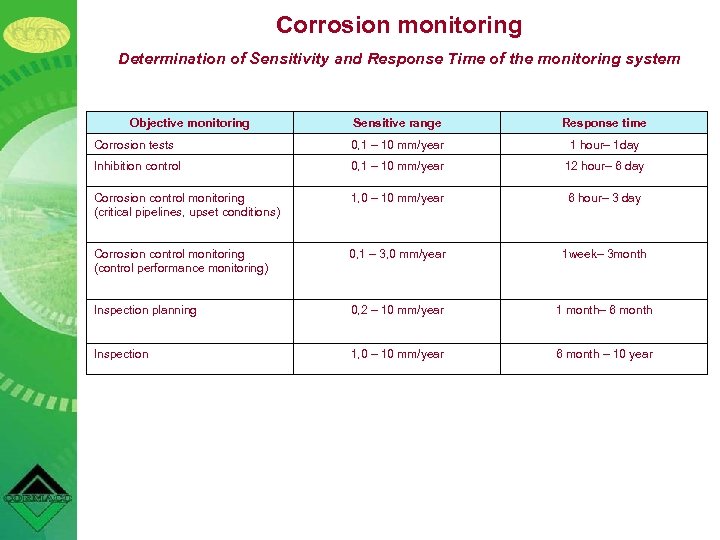 Corrosion monitoring Determination of Sensitivity and Response Time of the monitoring system Objective monitoring