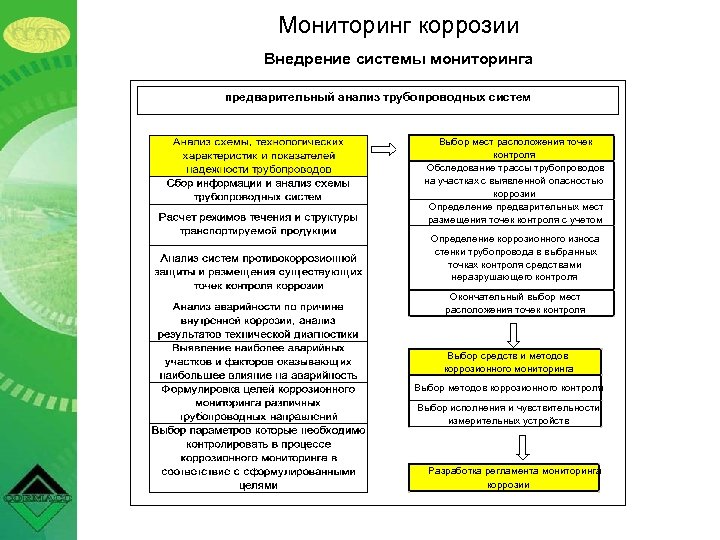 Мониторинг коррозии Внедрение системы мониторинга предварительный анализ трубопроводных систем Выбор мест расположения точек контроля