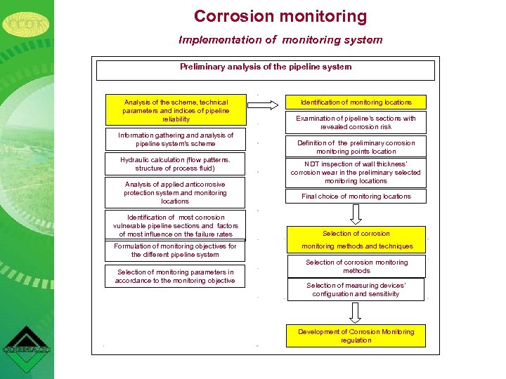 Corrosion monitoring Implementation of monitoring system Preliminary analysis of the pipeline system Analysis of