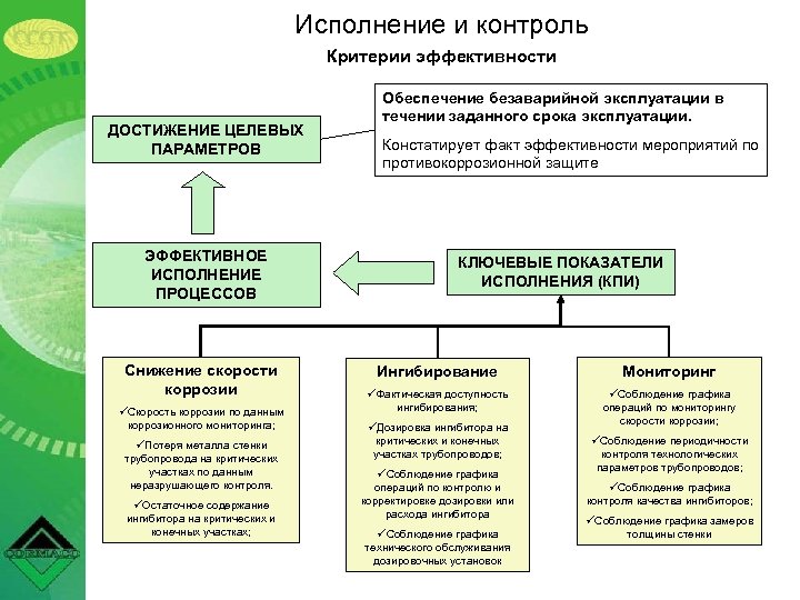 Исполнение и контроль Критерии эффективности ДОСТИЖЕНИЕ ЦЕЛЕВЫХ ПАРАМЕТРОВ ЭФФЕКТИВНОЕ ИСПОЛНЕНИЕ ПРОЦЕССОВ Снижение скорости коррозии