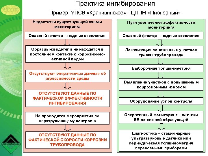 Практика ингибирования Пример: УПСВ «Крапивинское» - ЦППН «Пионерный» Недостатки существующей схемы мониторинга Пути увеличения