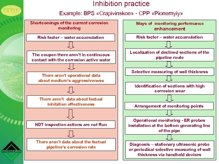 Inhibition practice Example: BPS «Crapivinskoe» - CPP «Pionernyiy» Shortcomings of the current corrosion monitoring