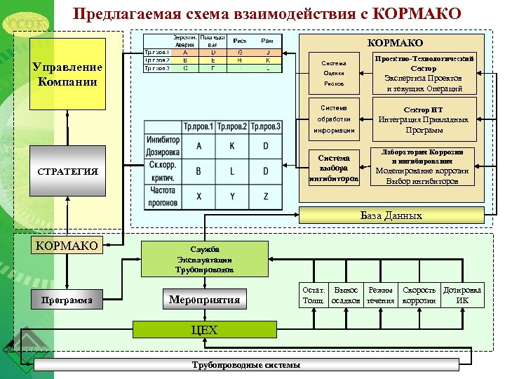 Предлагаемая схема взаимодействия с КОРМАКО Управление Компании Система Оценки Проектно-Технологический Сектор Рисков Экспертиза Проектов