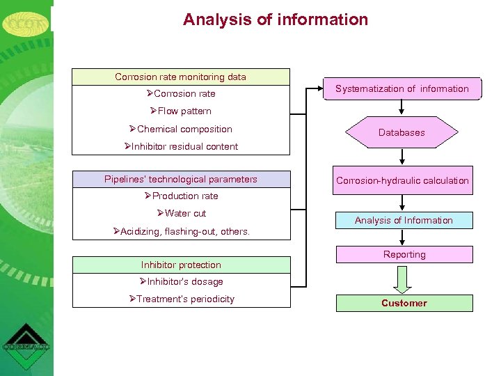 Analysis of information Corrosion rate monitoring data ØCorrosion rate Systematization of information ØFlow pattern