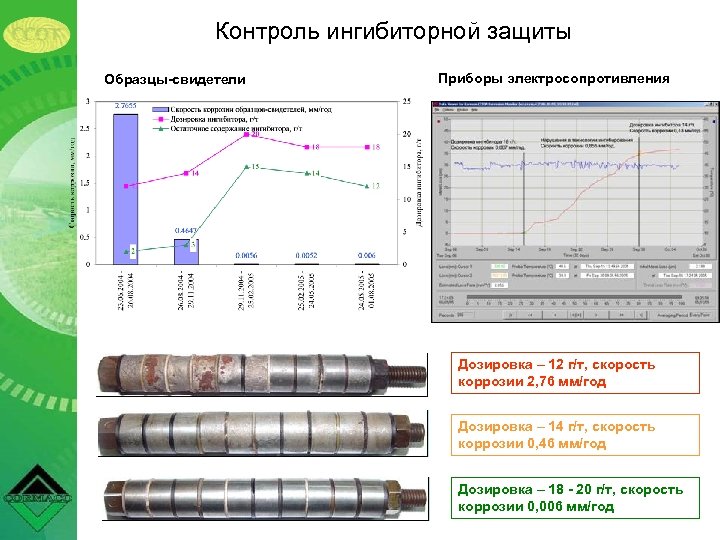 Контроль ингибиторной защиты Образцы-свидетели Приборы электросопротивления Дозировка – 12 г/т, скорость коррозии 2, 76