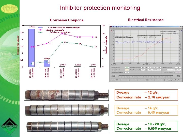 Inhibitor protection monitoring Electrical Resistance Corrosion Coupons 2. 7655 18 2 14 1. 5