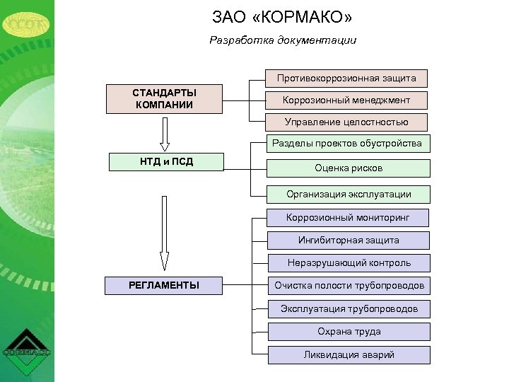 ЗАО «КОРМАКО» Разработка документации Противокоррозионная защита СТАНДАРТЫ КОМПАНИИ Коррозионный менеджмент Управление целостностью Разделы проектов