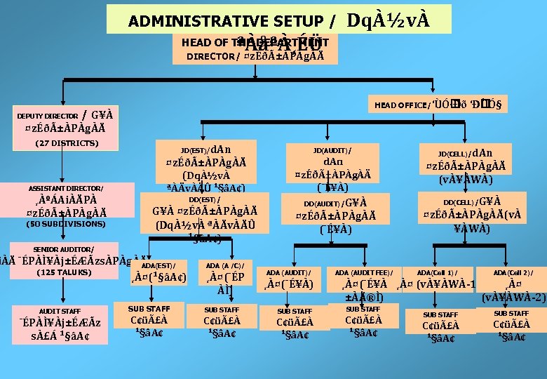 DqÀ½vÀ ADMINISTRATIVE SETUP / ªÀåªÀ¸ÉÜ HEAD OF THE DEPARTMENT DIRECTOR/ ¤zÉðÃ±ÀPÀgÀÄ HEAD OFFICE/‘ÙÓ ·Ðõ