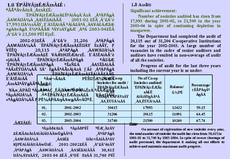 1. 8 ¯ÉPÀÌ¥Àj±ÉÆÃzsÀ£É : 1. 8 Audit: ªÀÄºÀvÀézÀ ¸ÁzsÀ£É: Significant achievement: ¯ÉPÀÌ¥Àj±ÉÆÃzsÀ£ÉªÀiÁqÀ¯ÁzÀ ¸ÀºÀPÁgÀ Number