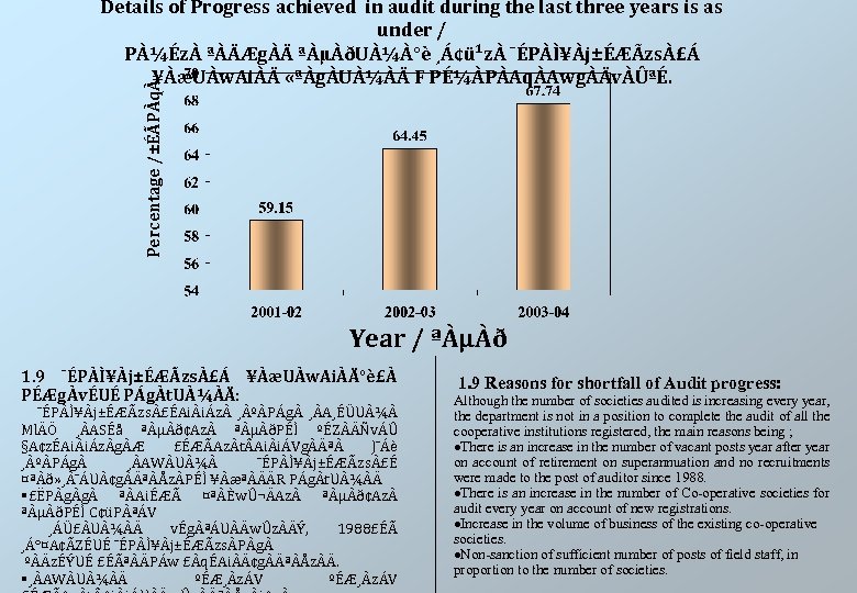 Percentage /±ÉÃPÀqÀ Details of Progress achieved in audit during the last three years is