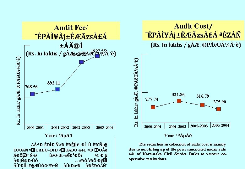 Audit Cost/ ¯ÉPÀÌ¥Àj±ÉÆÃzsÀ£Á ªÉZÀÑ (Rs. In lakhs / gÀÆ. ®PÀëUÀ¼À°è) 1927. 55 (Rs. In