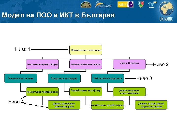 Модел на ПОО и ИКТ в България Ниво 1 Запознаване с компютъра Увод в