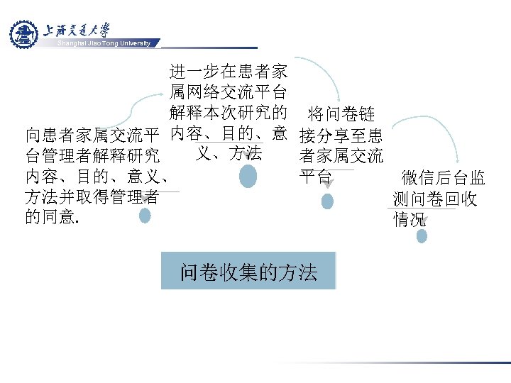Shanghai Jiao Tong University 进一步在患者家 属网络交流平台 解释本次研究的 将问卷链 向患者家属交流平 内容、目的、意 接分享至患 义、方法 台管理者解释研究 者家属交流
