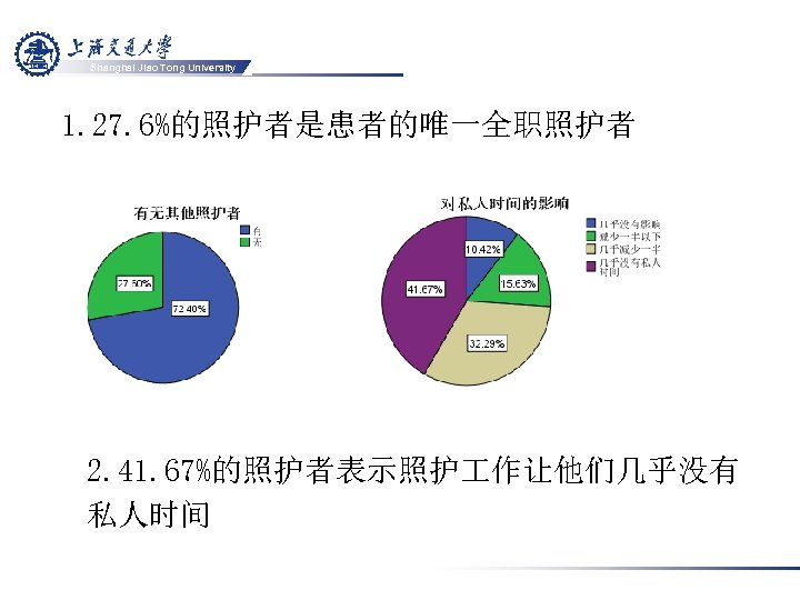 Shanghai Jiao Tong University 1. 27. 6%的照护者是患者的唯一全职照护者 2. 41. 67%的照护者表示照护 作让他们几乎没有 私人时间 
