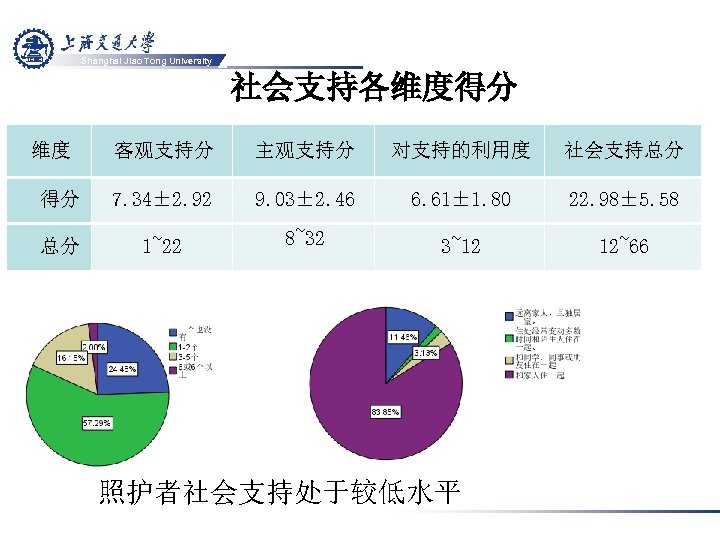 Shanghai Jiao Tong University 社会支持各维度得分 维度 客观支持分 主观支持分 对支持的利用度 社会支持总分 得分 7. 34± 2.