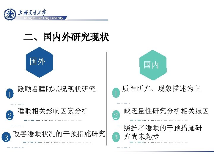 Shanghai Jiao Tong University 二、国内外研究现状 国外 国 内 1 2 3 照顾者睡眠状况现状研究 睡眠相关影响因素分析 改善睡眠状况的干预措施研究