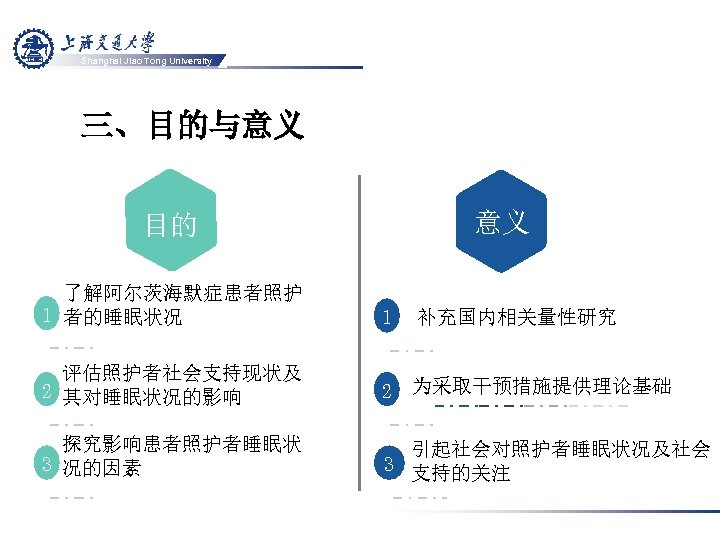 Shanghai Jiao Tong University 三、目的与意义 国 目的 内 意义 了解阿尔茨海默症患者照护 1 者的睡眠状况 1 补充国内相关量性研究