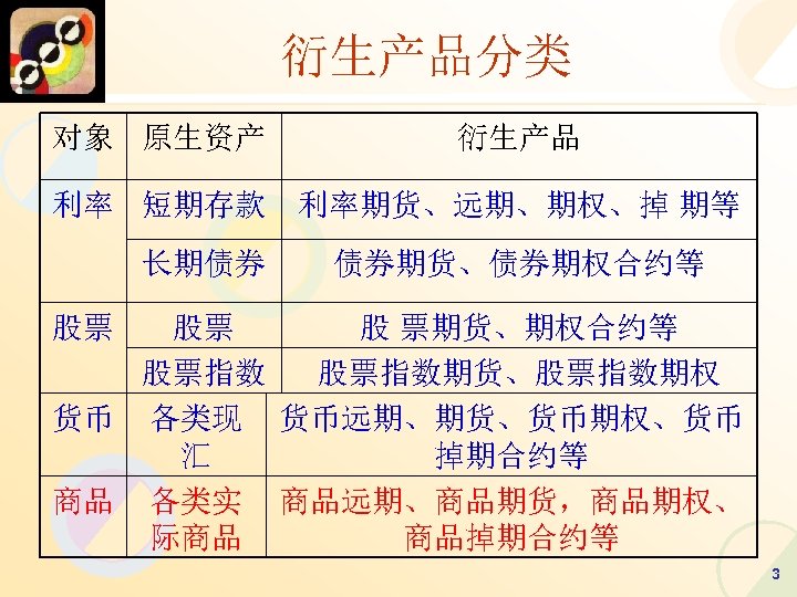 衍生产品分类 对象 原生资产 衍生产品 利率 短期存款 利率期货、远期、期权、掉 期等 长期债券 债券期货、债券期权合约等 股票 股票 股 票期货、期权合约等