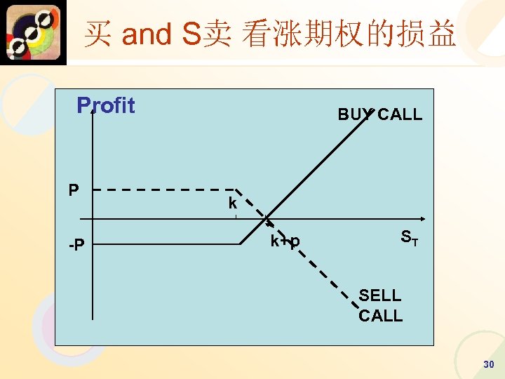 买 and S卖 看涨期权的损益 Profit P -P BUY CALL k k+p ST SELL CALL