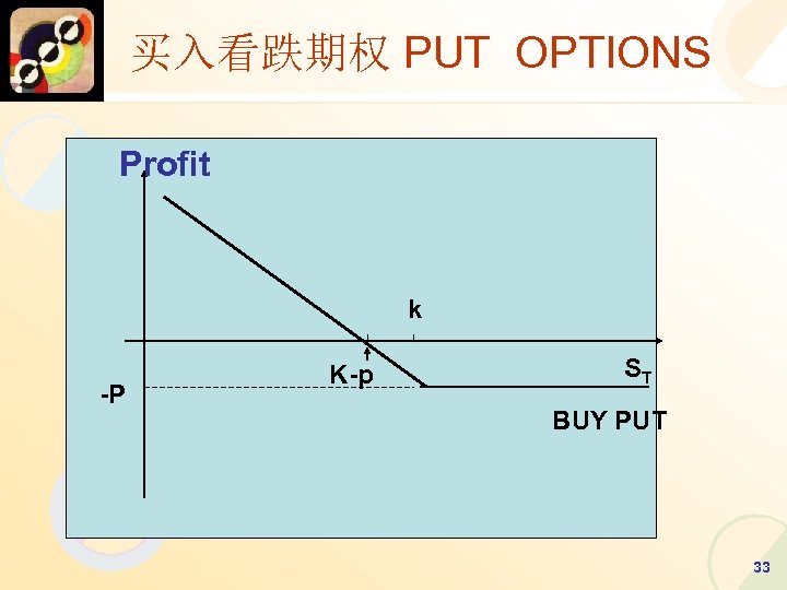 买入看跌期权 PUT OPTIONS Profit k -P K-p ST BUY PUT 33 