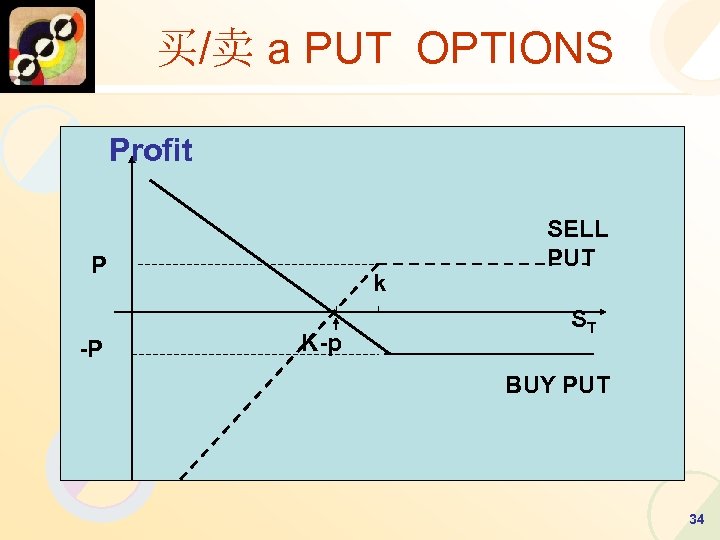 买/卖 a PUT OPTIONS Profit P -P k K-p SELL PUT ST BUY PUT