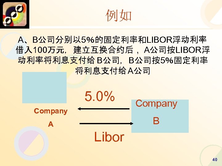 例如 A、B公司分别以 5％的固定利率和LIBOR浮动利率 借入 100万元，建立互换合约后， A公司按LIBOR浮 动利率将利息支付给 B公司，B公司按5％固定利率 将利息支付给 A公司 5. 0% Company B