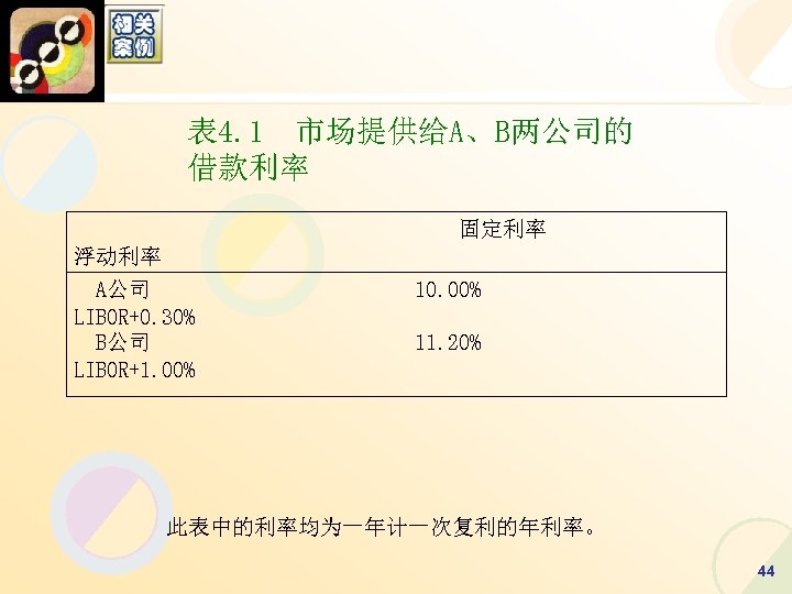 表 4. 1 市场提供给A、B两公司的 借款利率 固定利率 浮动利率 A公司 LIBOR+0. 30% B公司 LIBOR+1. 00% 10.