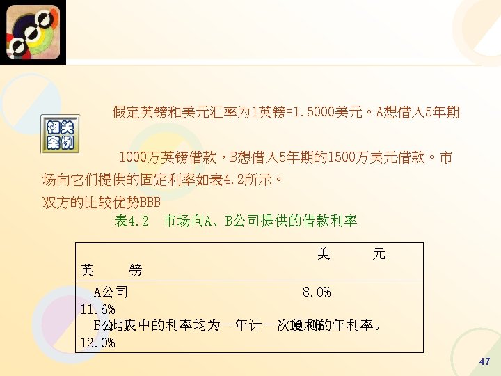 假定英镑和美元汇率为 1英镑=1. 5000美元。A想借入 5年期 的 1000万英镑借款，B想借入 5年期的1500万美元借款。市 场向它们提供的固定利率如表 4. 2所示。 双方的比较优势BBB 表 4. 2