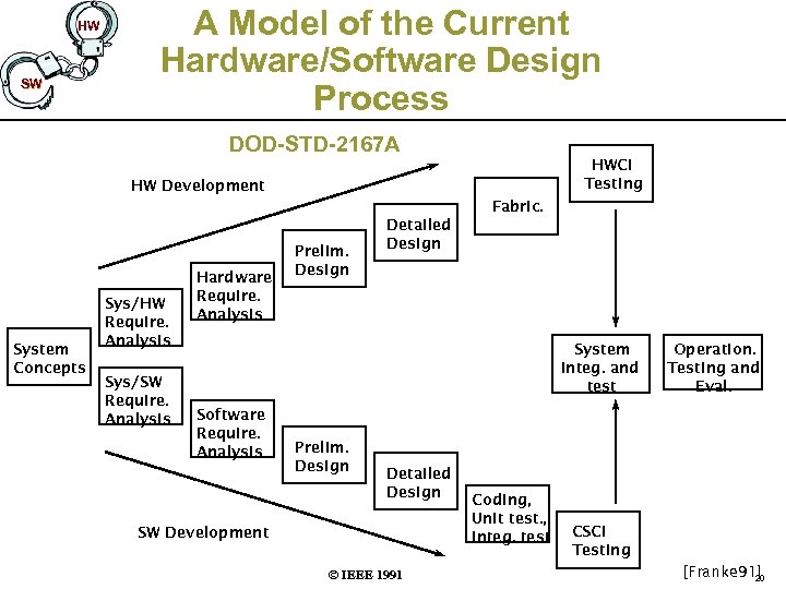 HW SW A Model of the Current Hardware/Software Design Process DOD-STD-2167 A HWCI Testing