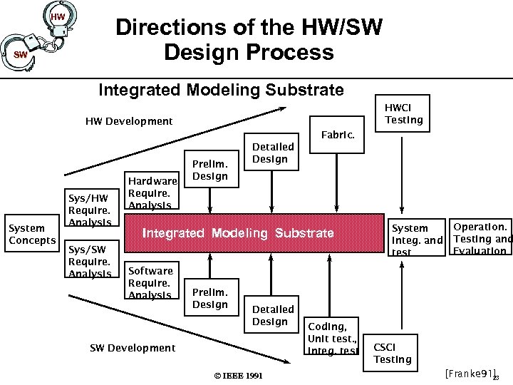 HW Directions of the HW/SW Design Process SW Integrated Modeling Substrate HWCI Testing HW