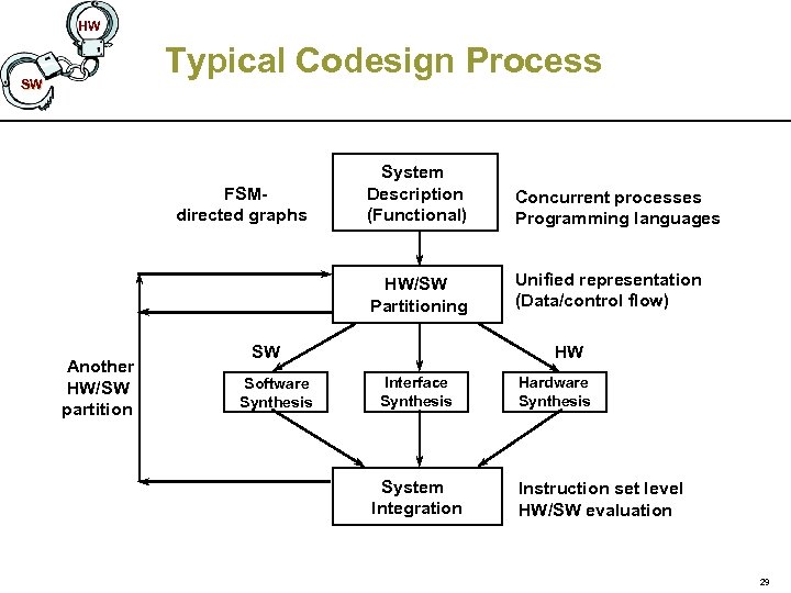 HW Typical Codesign Process SW Another HW/SW partition Concurrent processes Programming languages HW/SW Partitioning