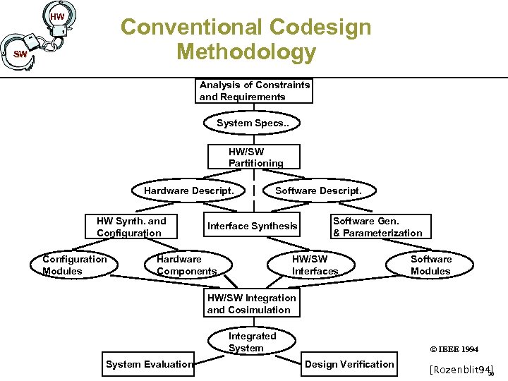 HW Conventional Codesign Methodology SW Analysis of Constraints and Requirements System Specs. . HW/SW