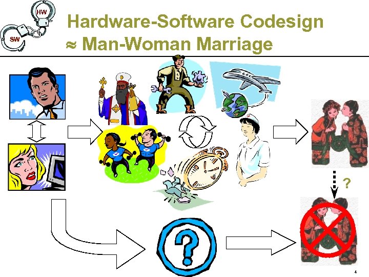 HW SW Hardware-Software Codesign Man-Woman Marriage ? 4 