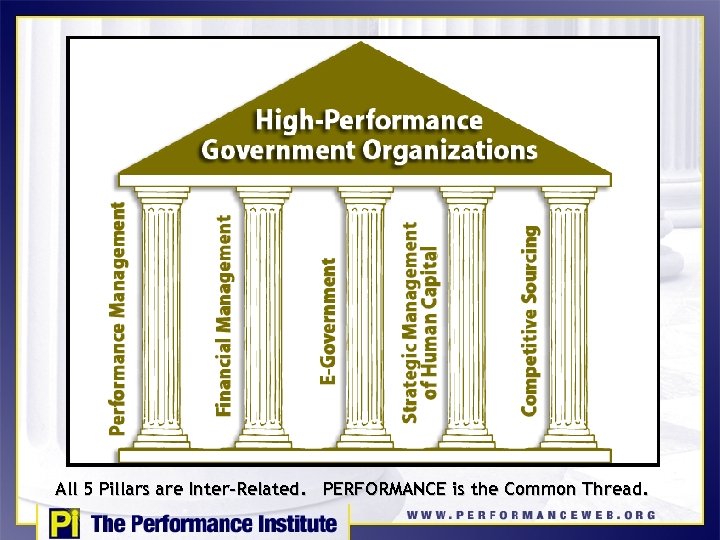 All 5 Pillars are Inter-Related. PERFORMANCE is the Common Thread. 