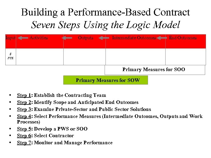 Building a Performance-Based Contract Seven Steps Using the Logic Model Input Activities Outputs Intermediate